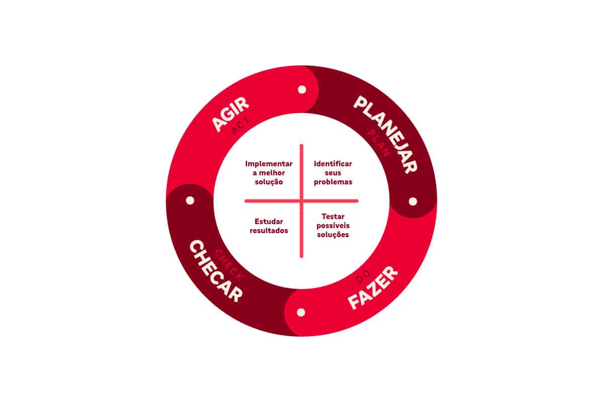 Como usar o ciclo PDCA para melhorar o processo - Melhoria na Prática